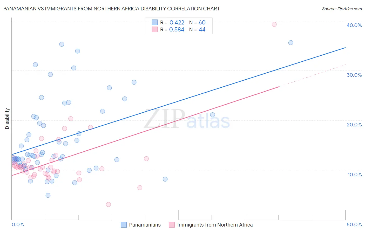 Panamanian vs Immigrants from Northern Africa Disability