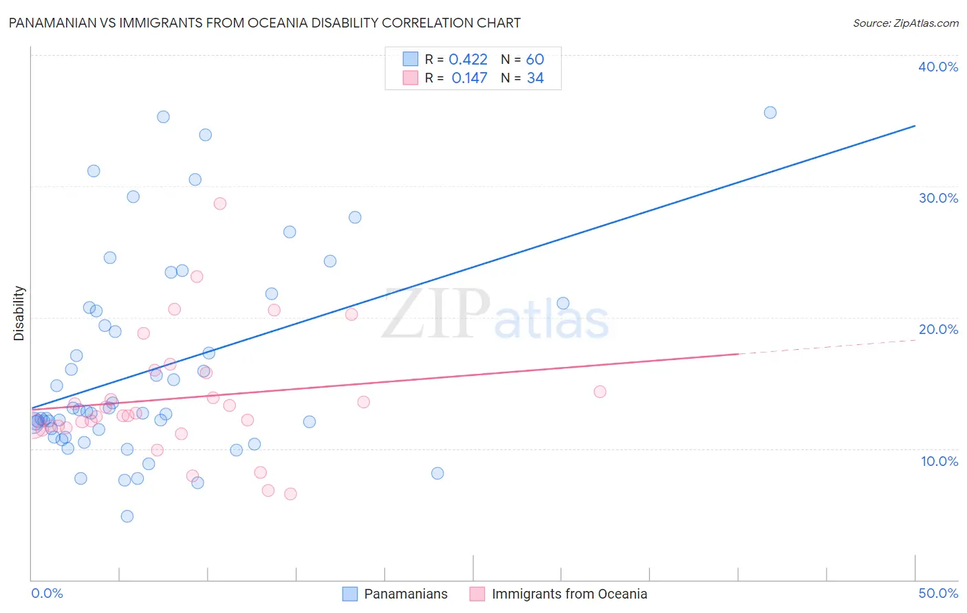 Panamanian vs Immigrants from Oceania Disability