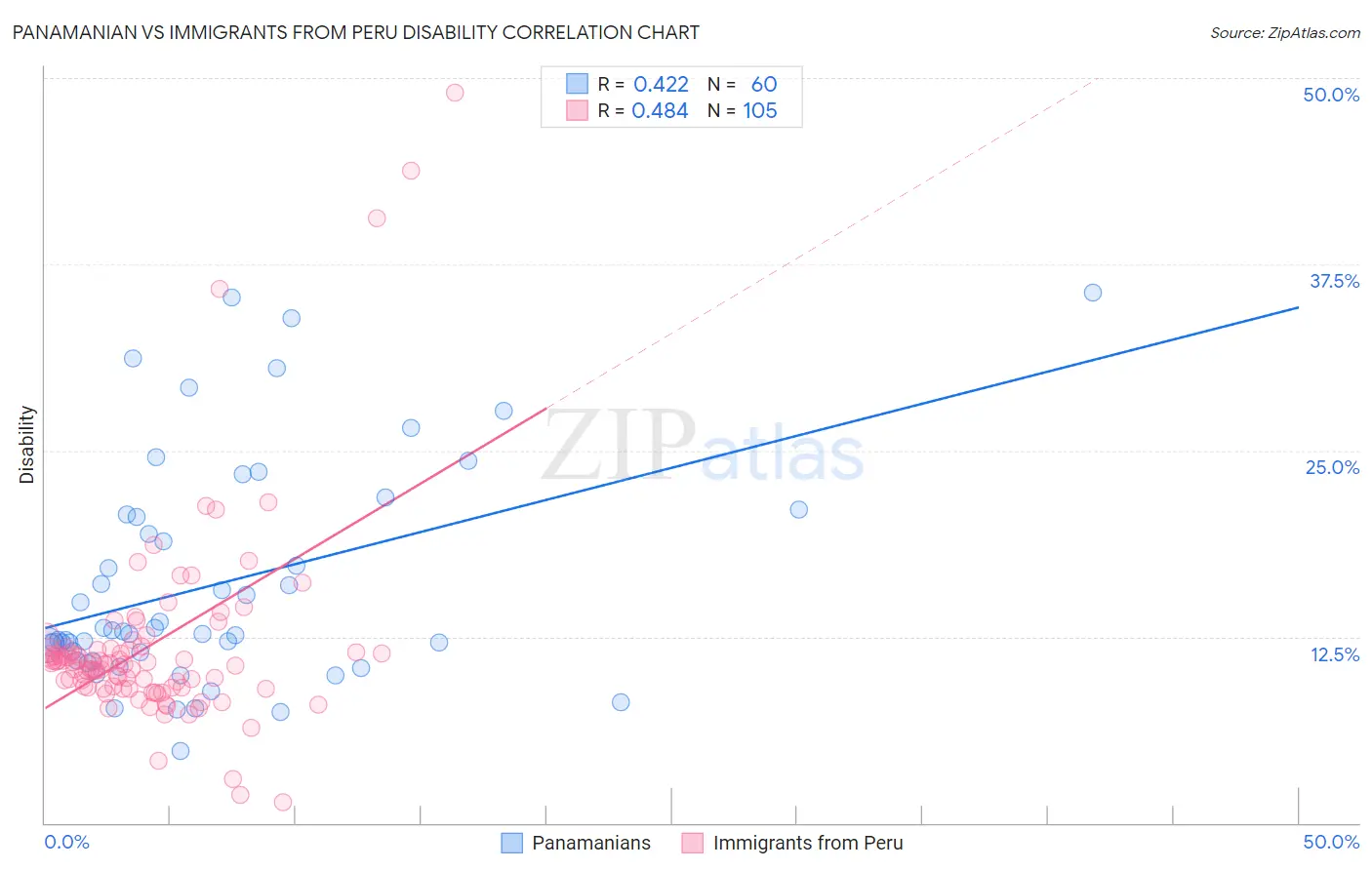 Panamanian vs Immigrants from Peru Disability