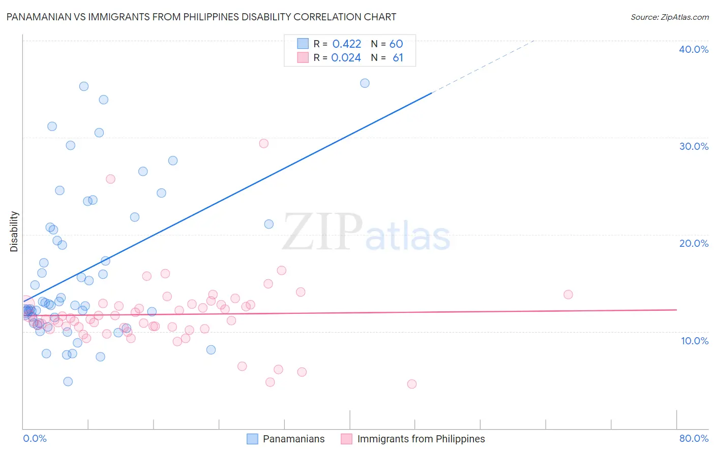 Panamanian vs Immigrants from Philippines Disability