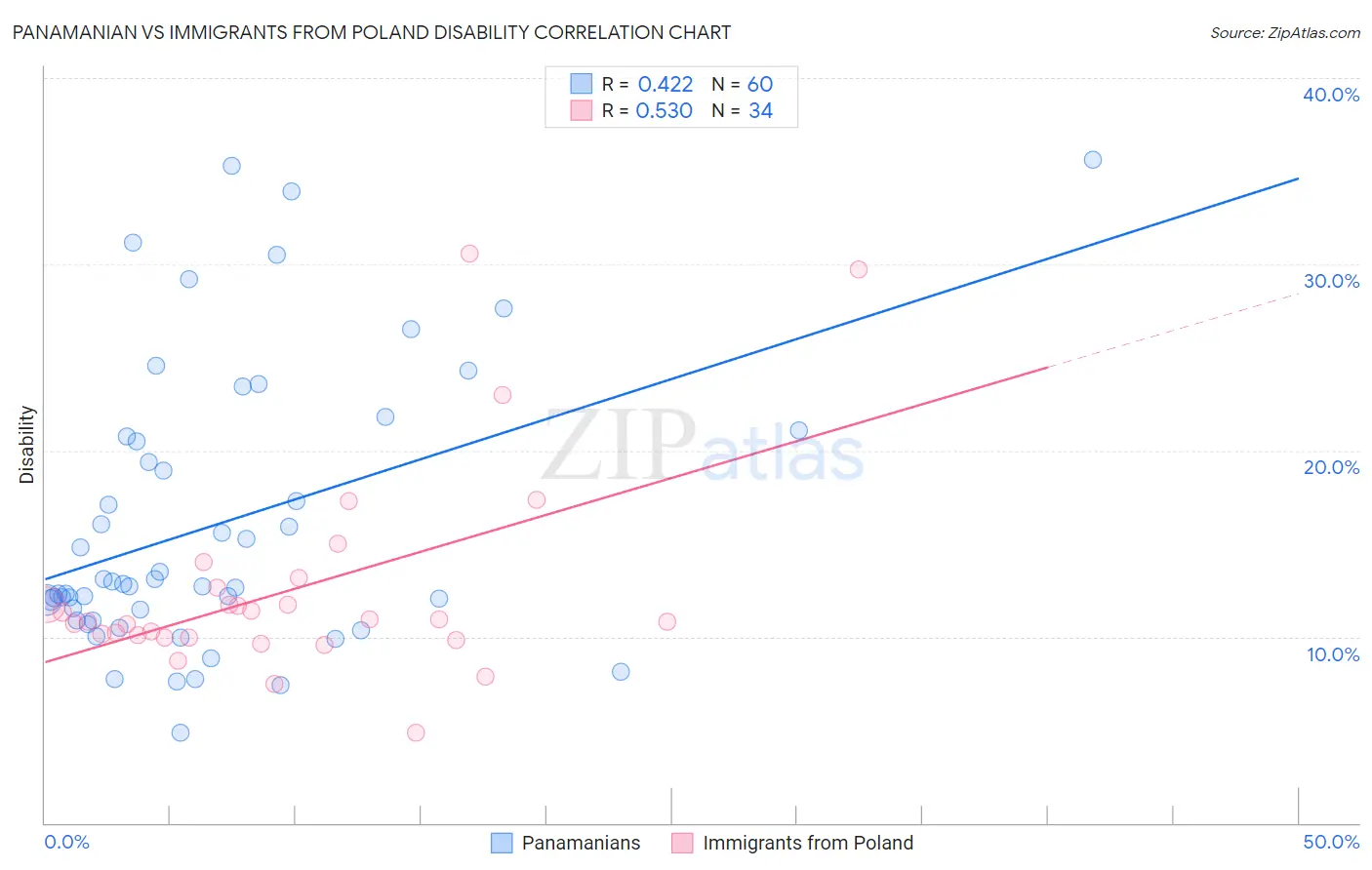 Panamanian vs Immigrants from Poland Disability