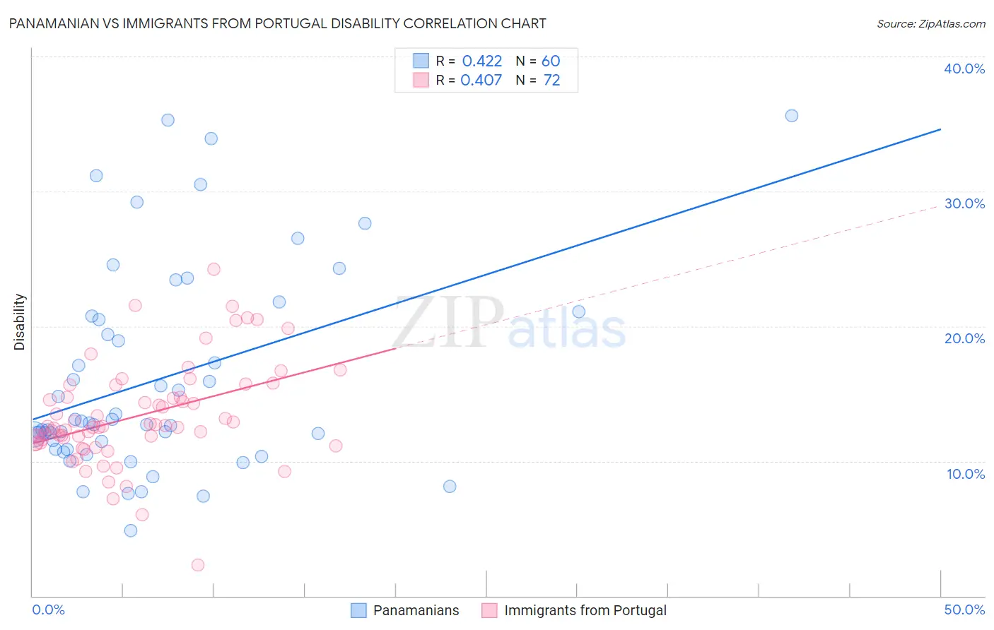 Panamanian vs Immigrants from Portugal Disability