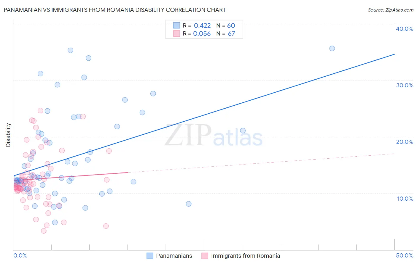 Panamanian vs Immigrants from Romania Disability