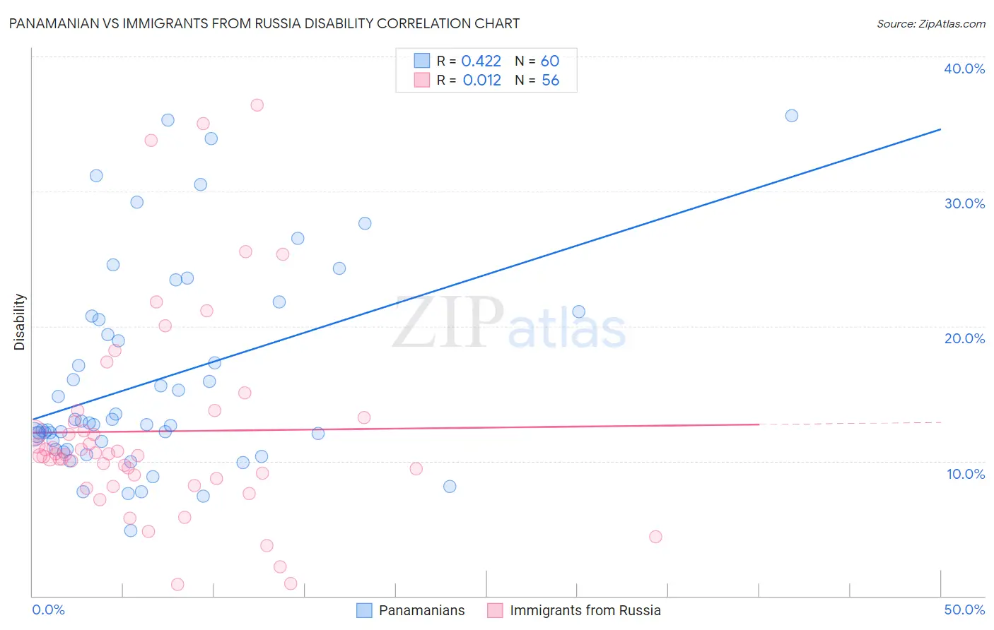 Panamanian vs Immigrants from Russia Disability