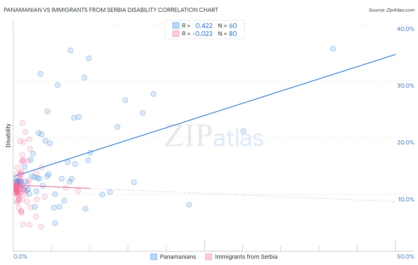 Panamanian vs Immigrants from Serbia Disability
