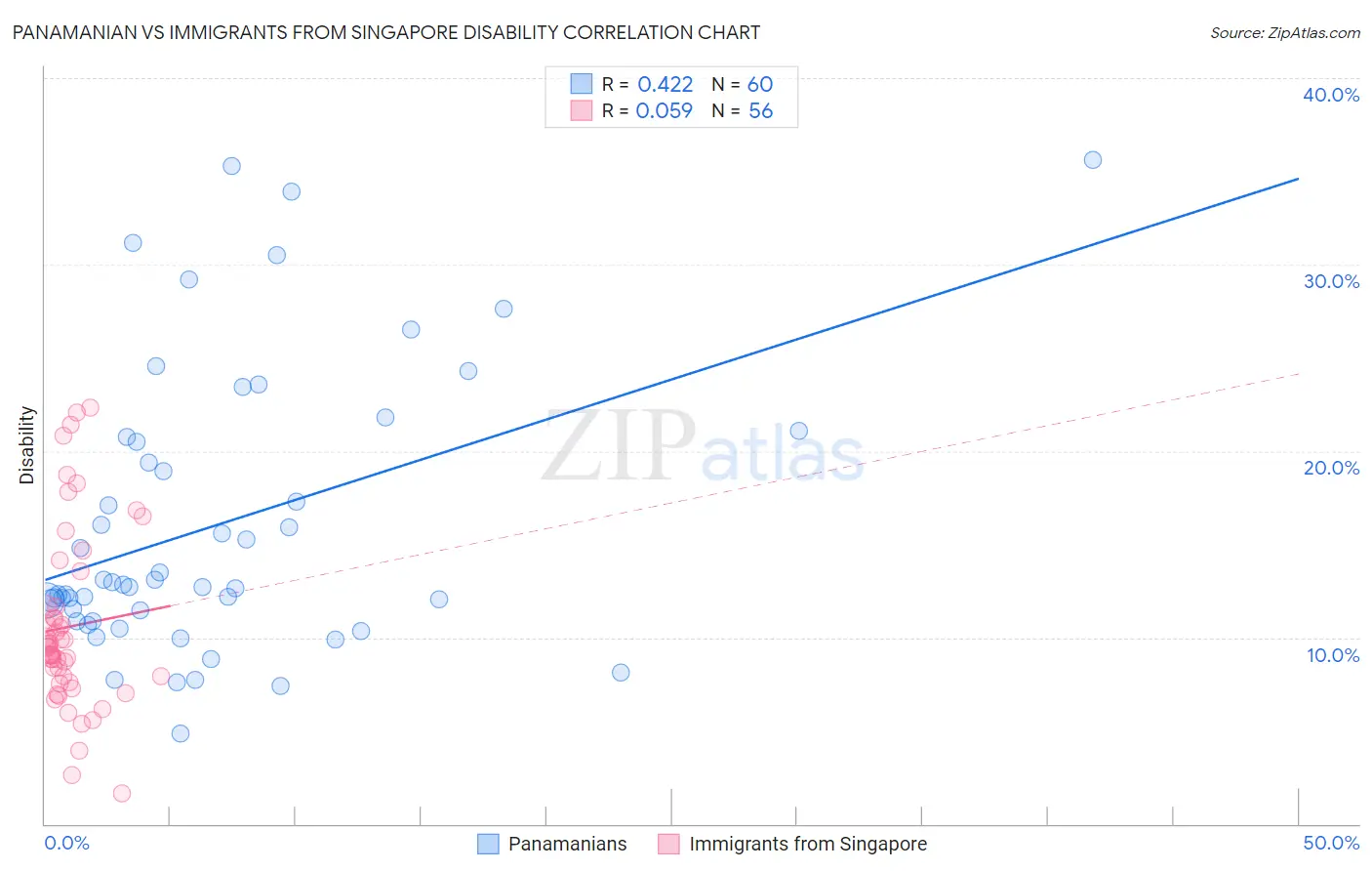 Panamanian vs Immigrants from Singapore Disability