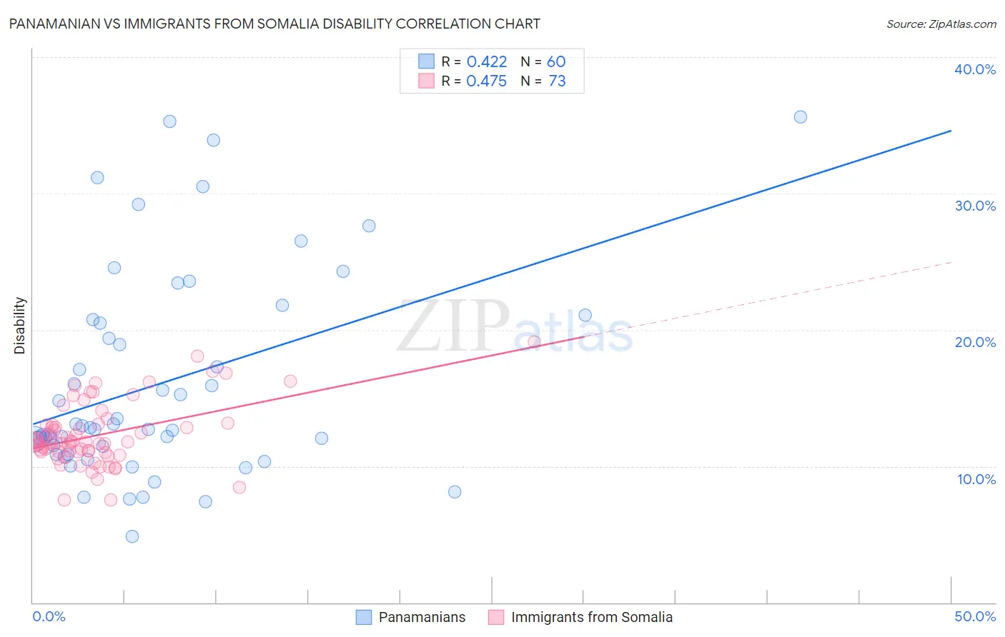 Panamanian vs Immigrants from Somalia Disability