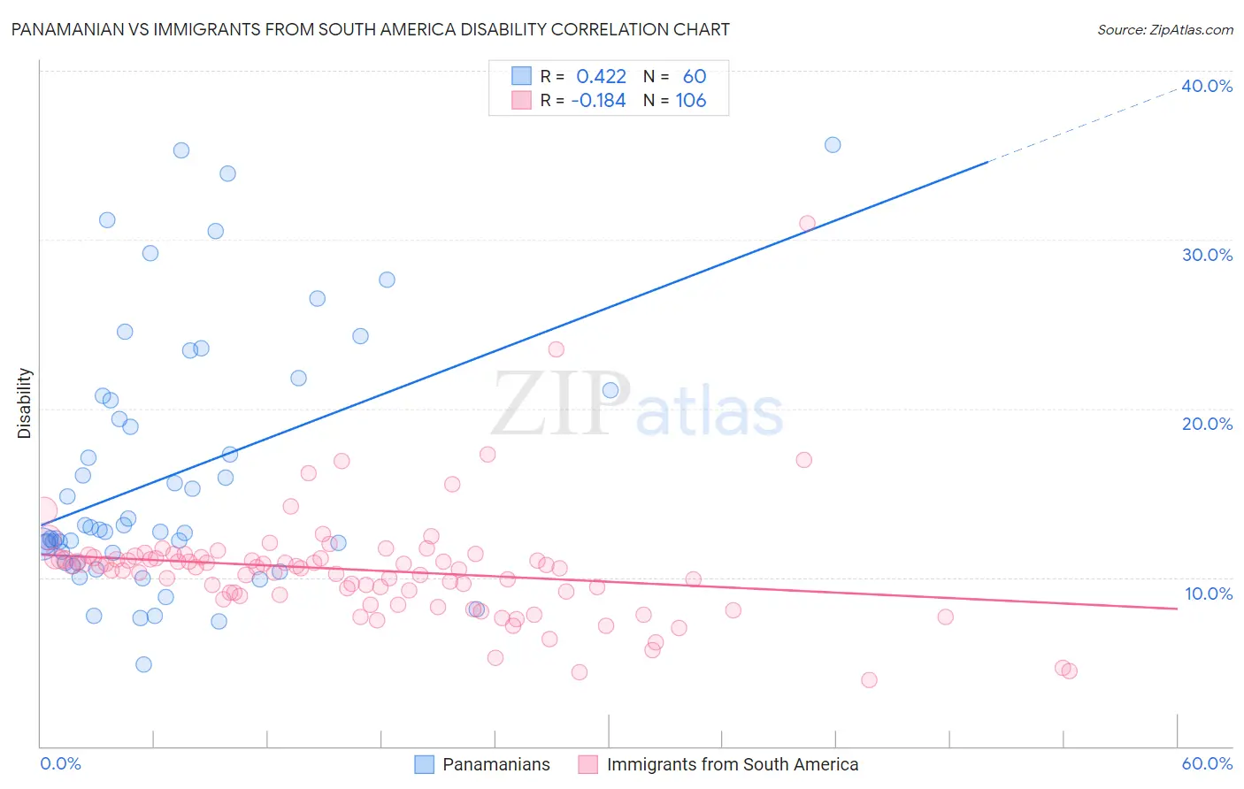 Panamanian vs Immigrants from South America Disability