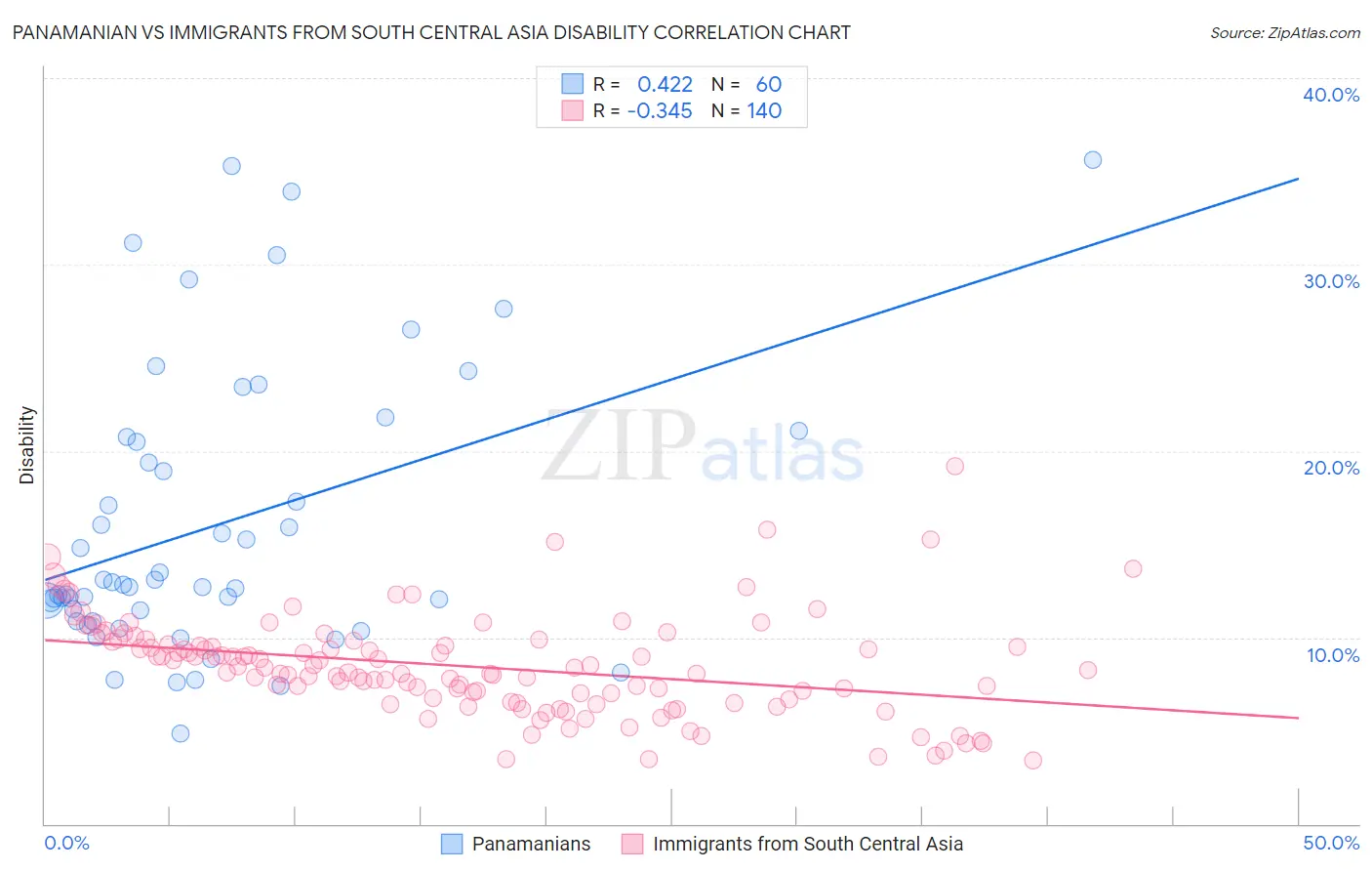 Panamanian vs Immigrants from South Central Asia Disability