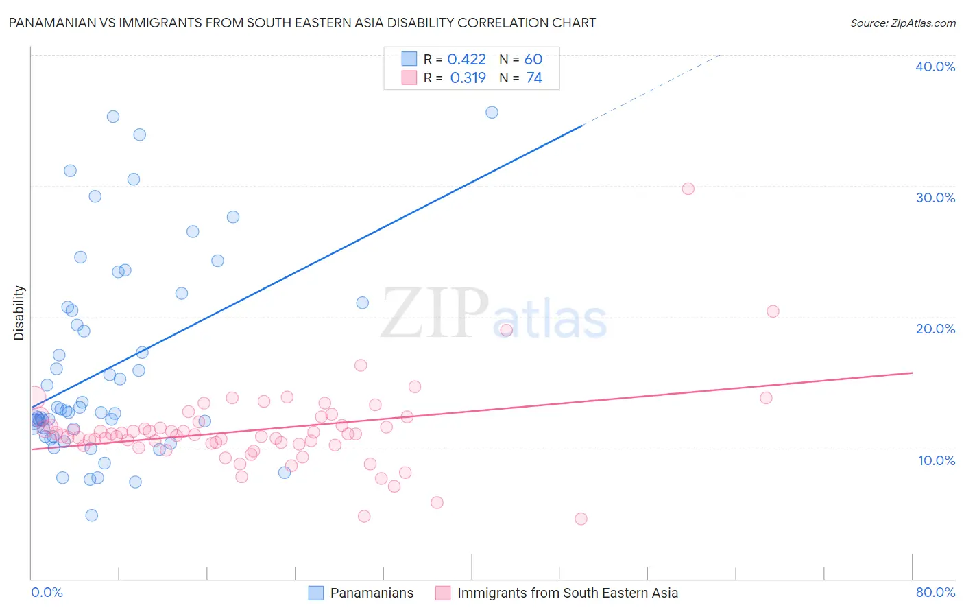 Panamanian vs Immigrants from South Eastern Asia Disability