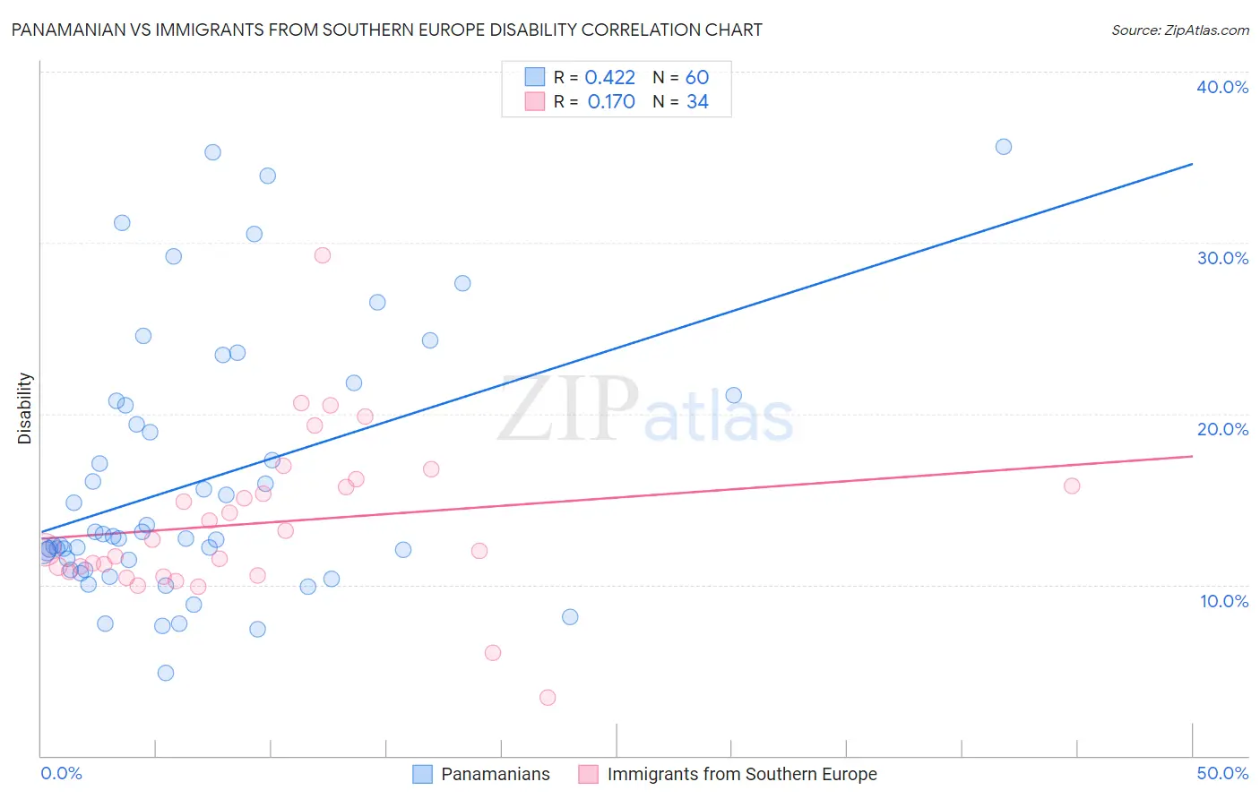 Panamanian vs Immigrants from Southern Europe Disability