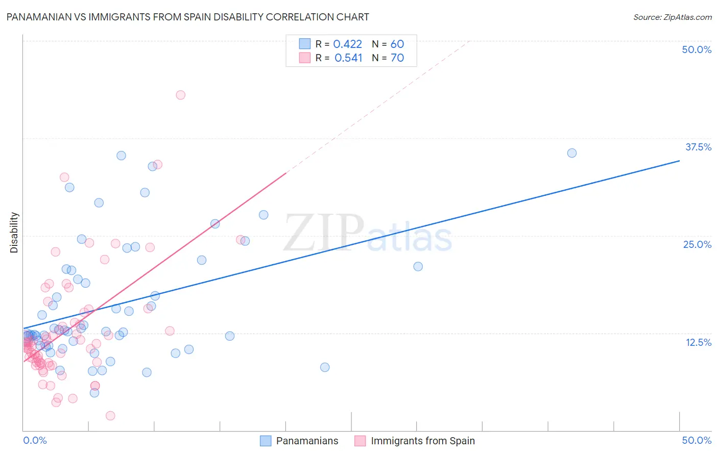 Panamanian vs Immigrants from Spain Disability