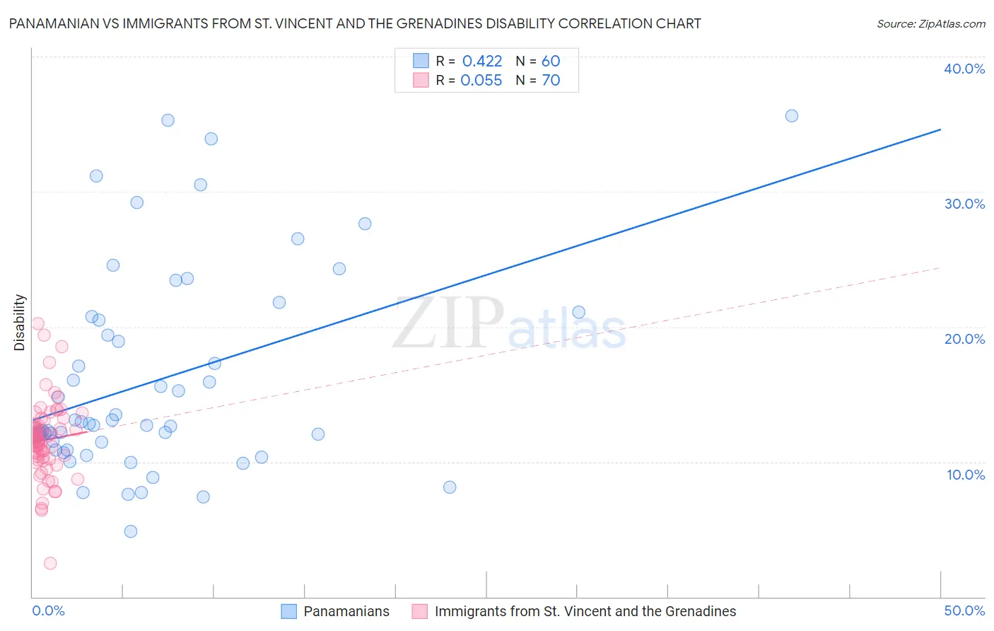Panamanian vs Immigrants from St. Vincent and the Grenadines Disability