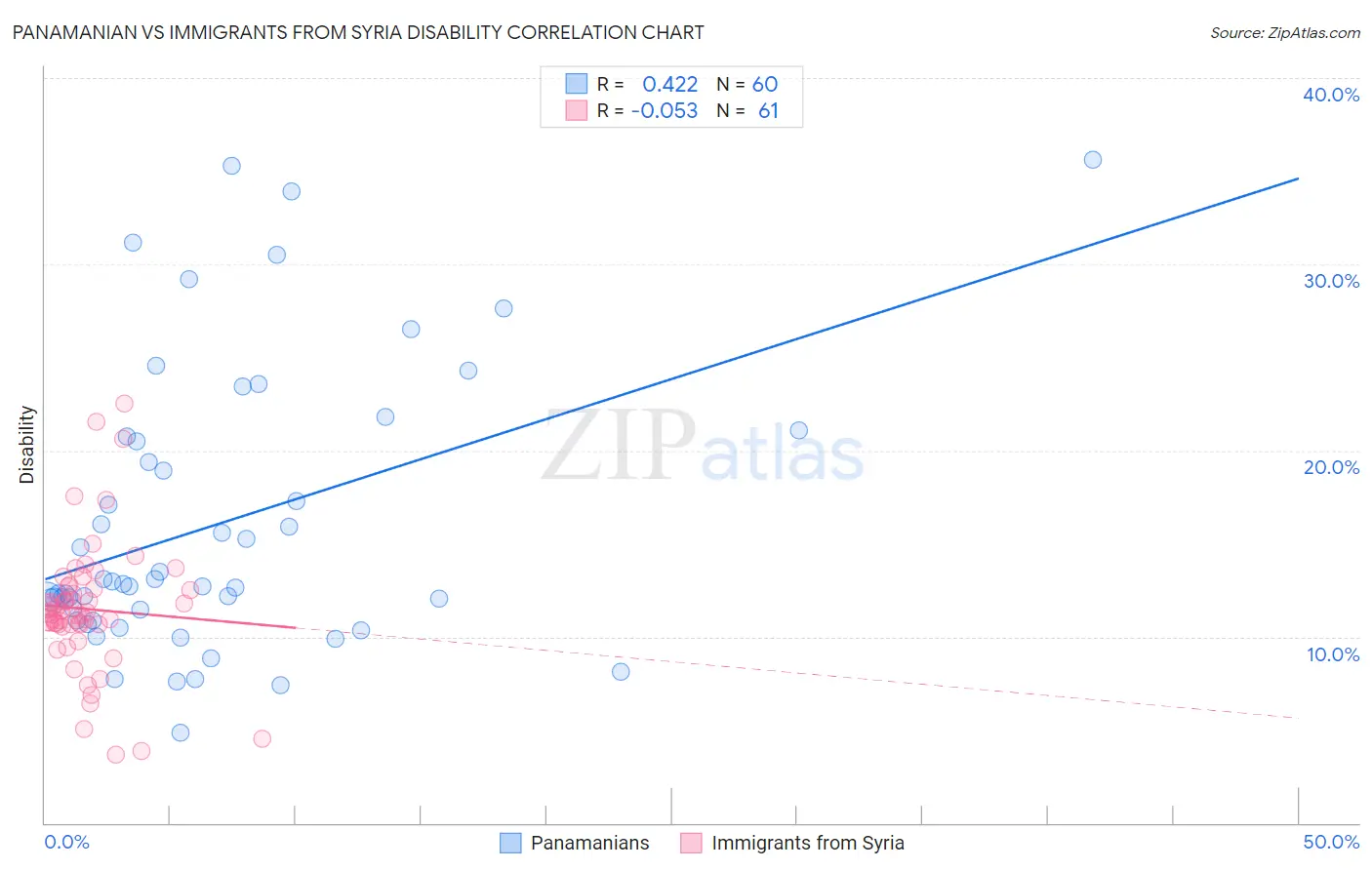 Panamanian vs Immigrants from Syria Disability