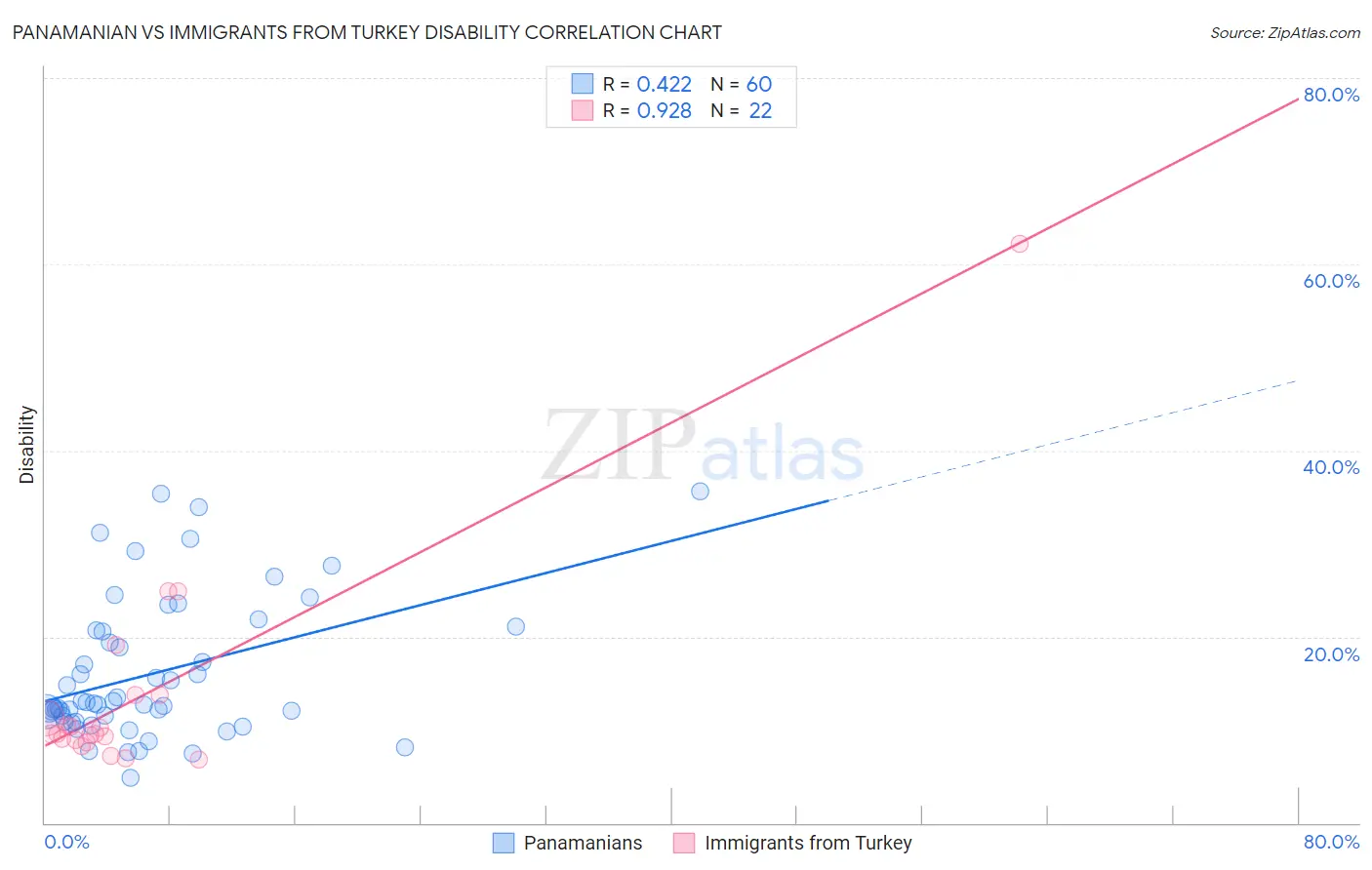 Panamanian vs Immigrants from Turkey Disability