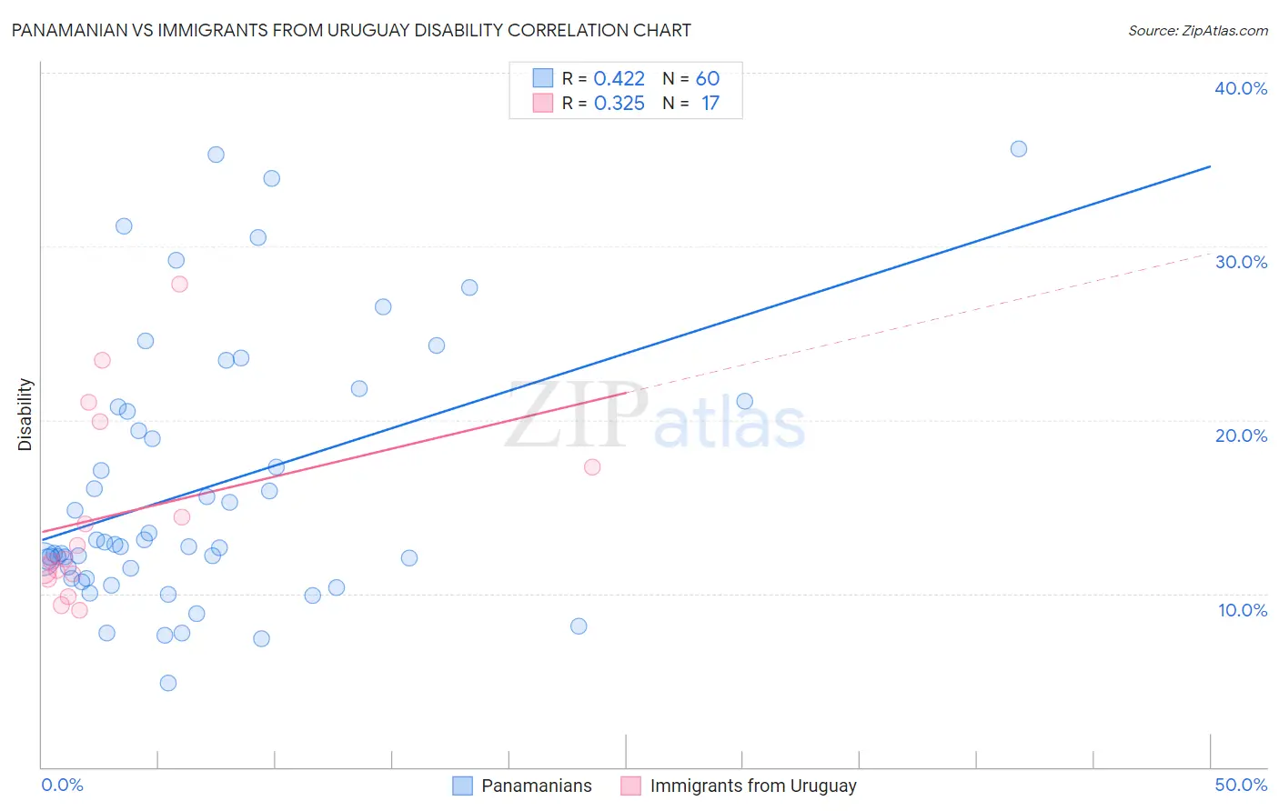 Panamanian vs Immigrants from Uruguay Disability