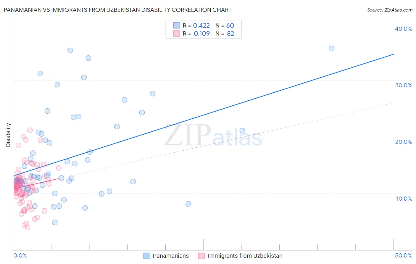 Panamanian vs Immigrants from Uzbekistan Disability
