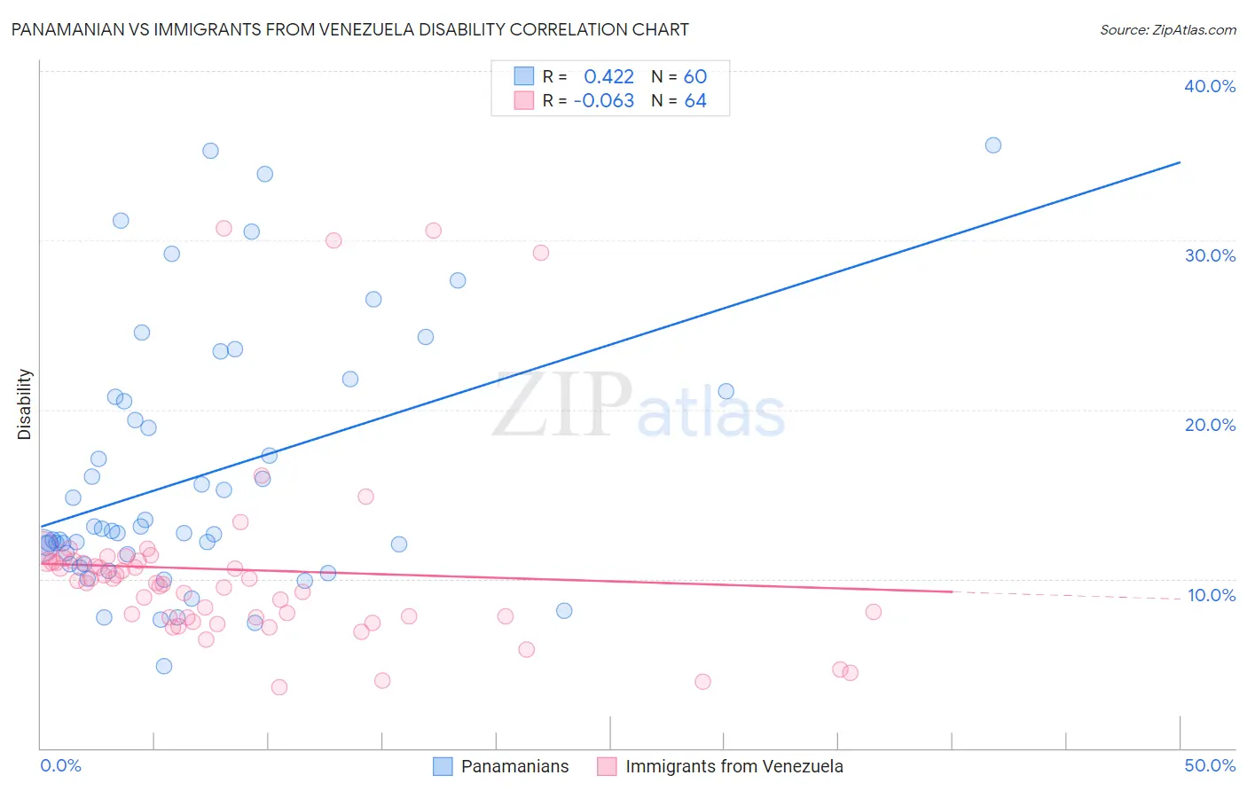Panamanian vs Immigrants from Venezuela Disability