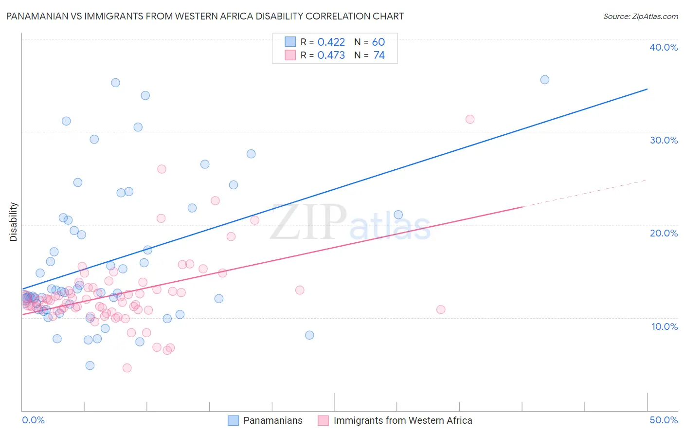 Panamanian vs Immigrants from Western Africa Disability