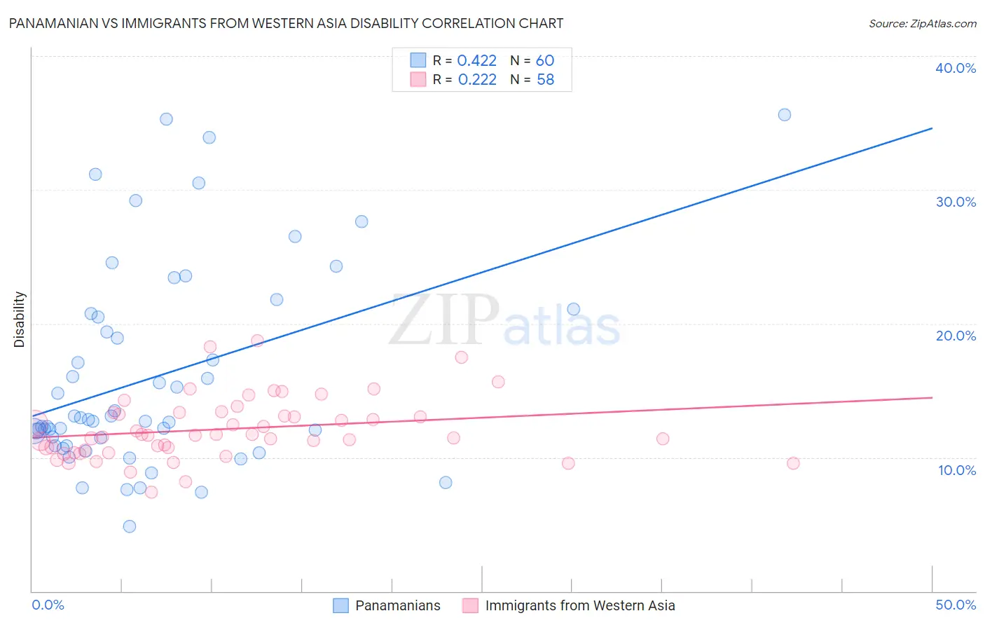 Panamanian vs Immigrants from Western Asia Disability