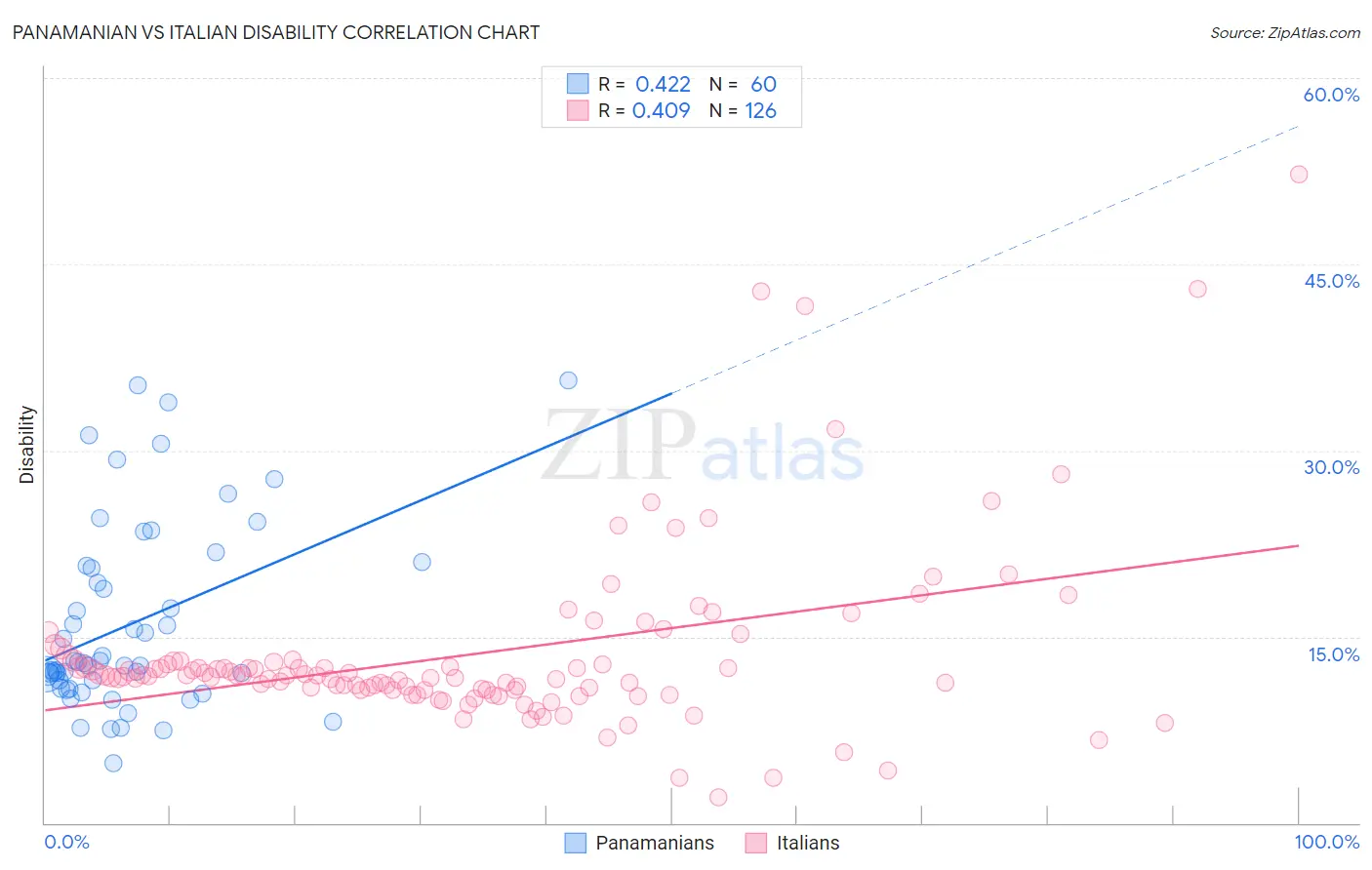 Panamanian vs Italian Disability