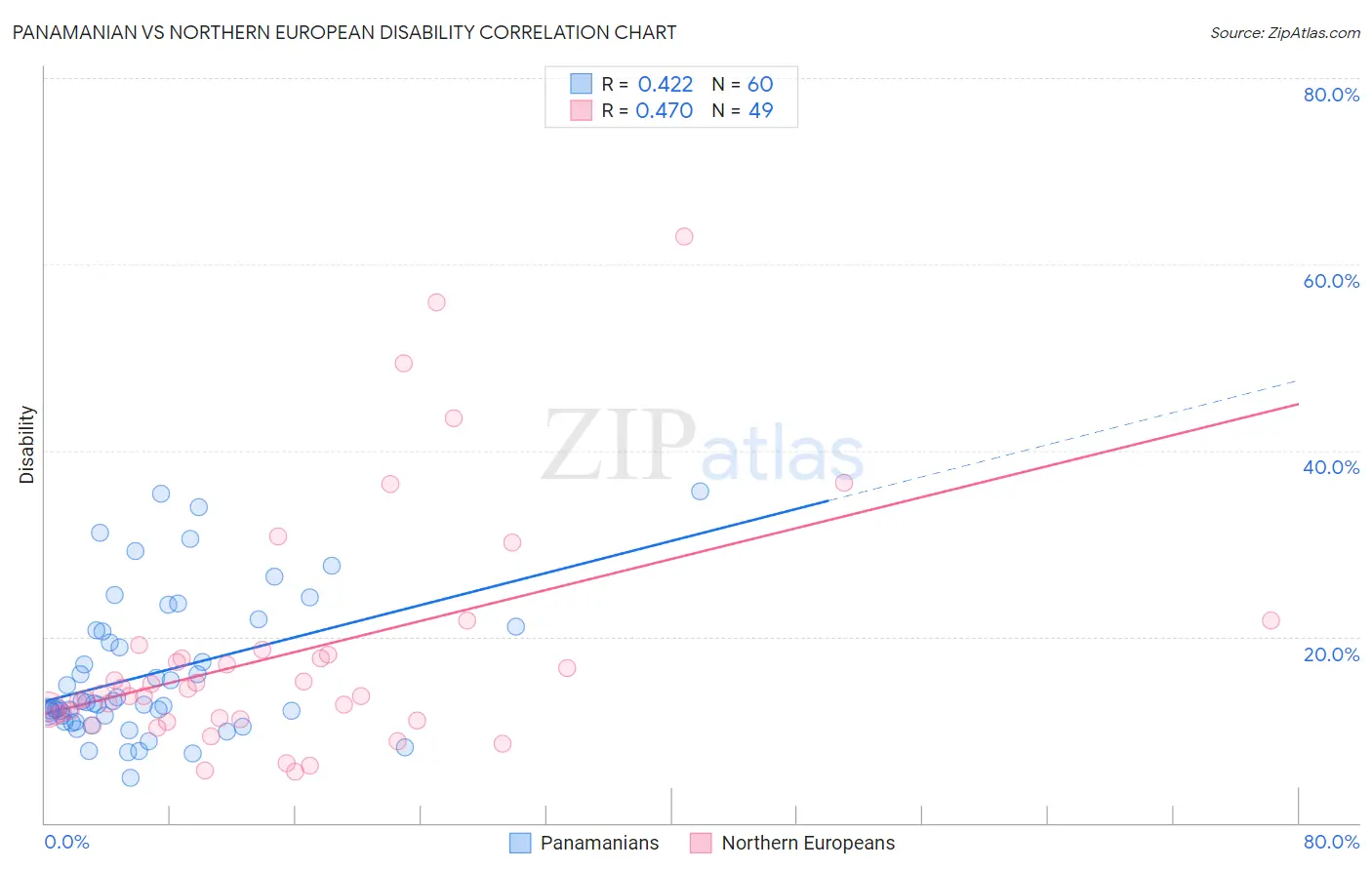 Panamanian vs Northern European Disability