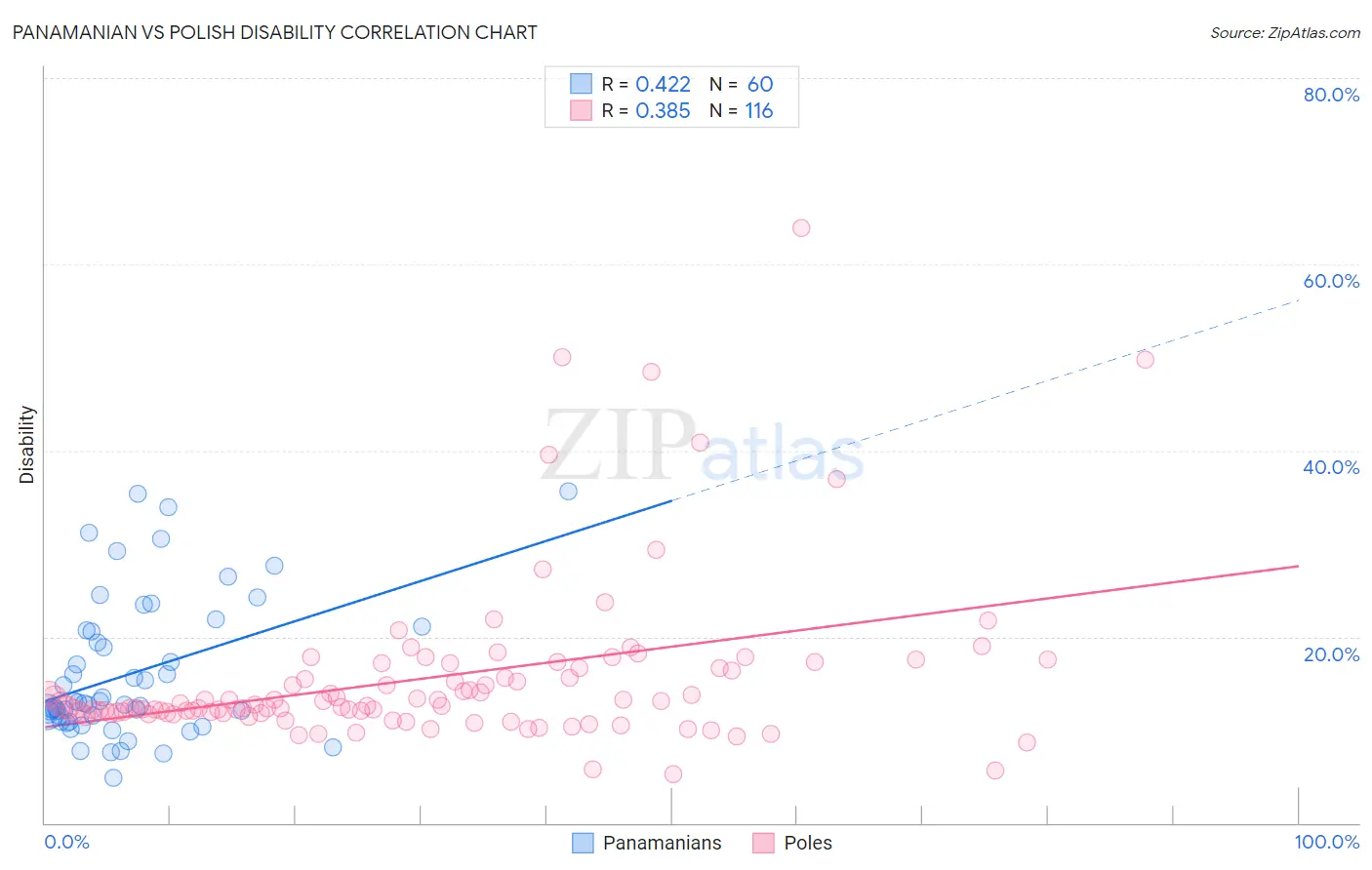 Panamanian vs Polish Disability