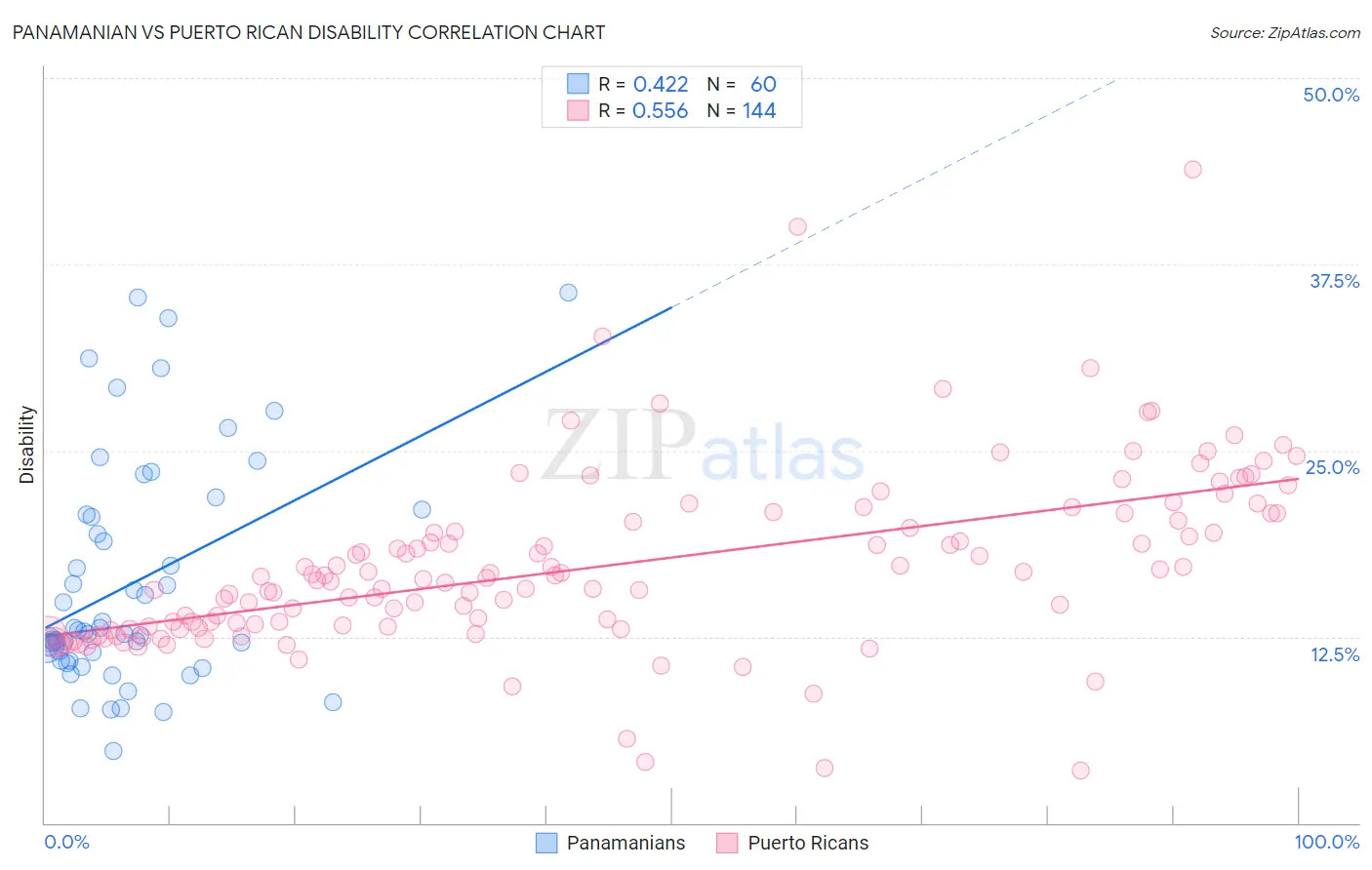Panamanian vs Puerto Rican Disability