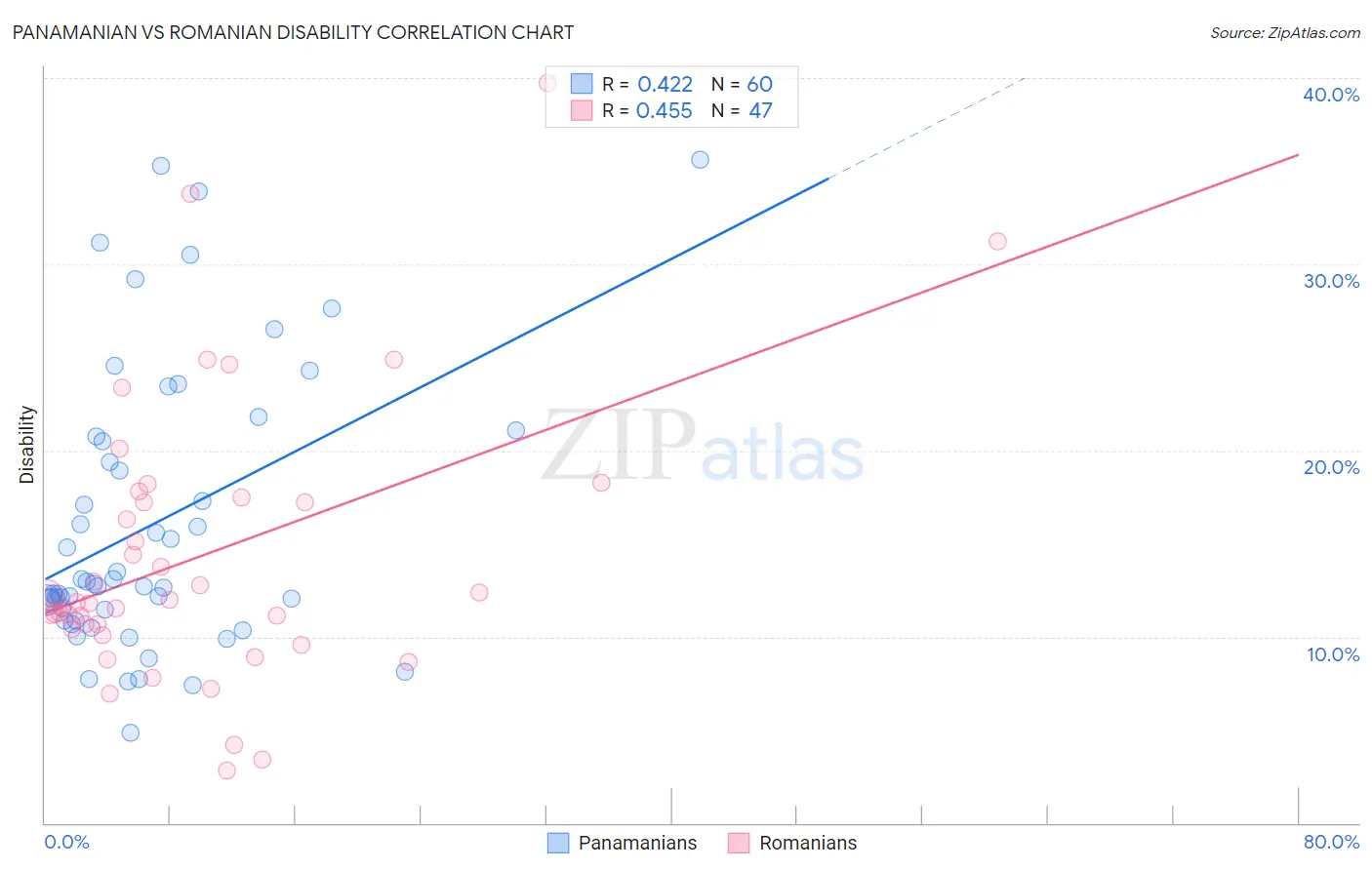 Panamanian vs Romanian Disability