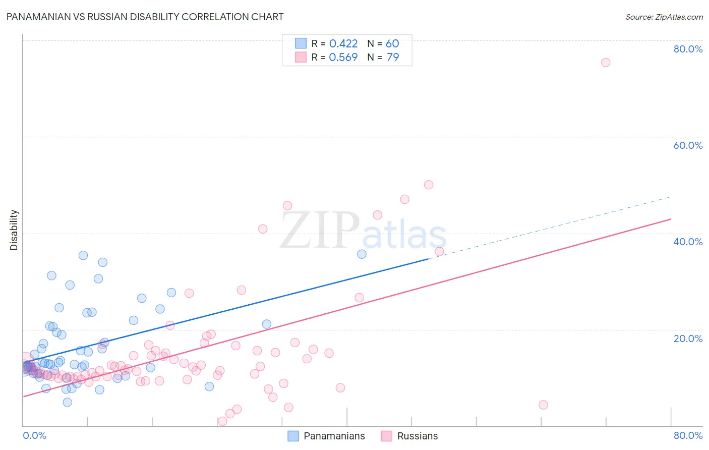 Panamanian vs Russian Disability