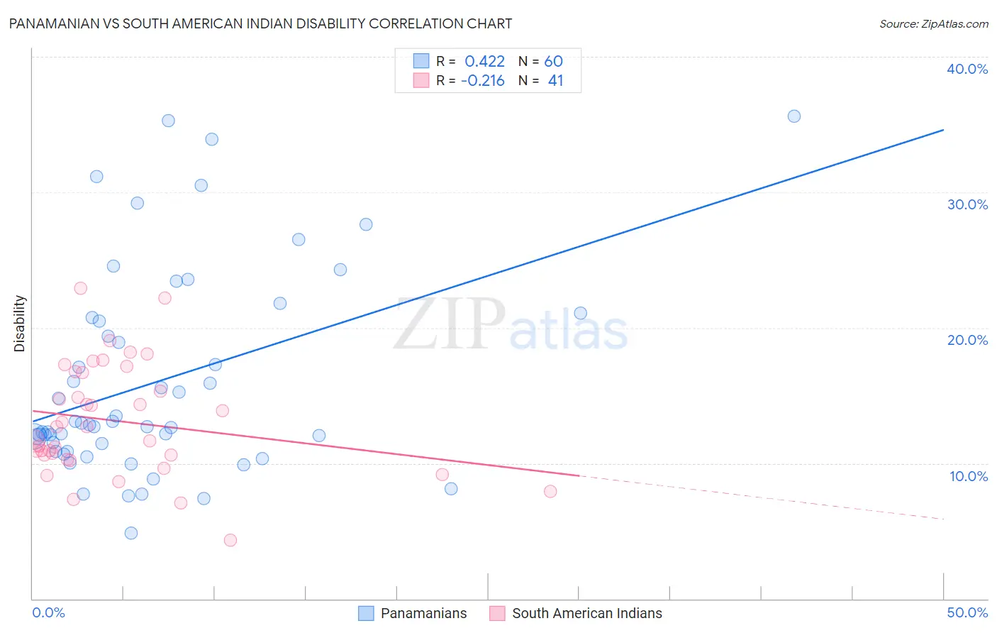 Panamanian vs South American Indian Disability