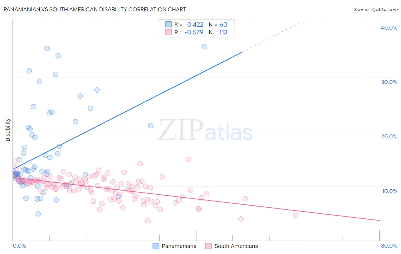 Panamanian vs South American Disability