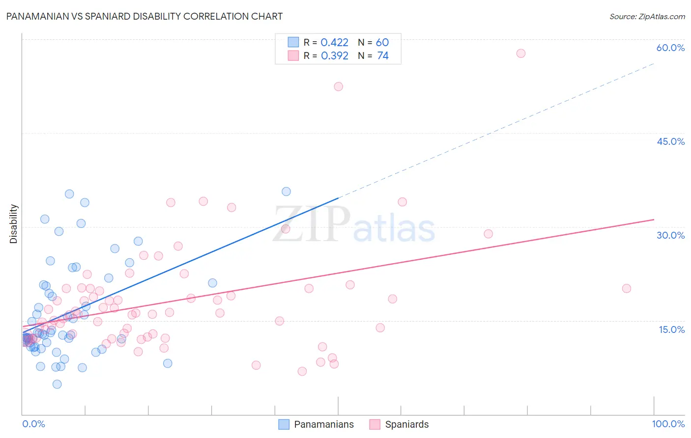 Panamanian vs Spaniard Disability