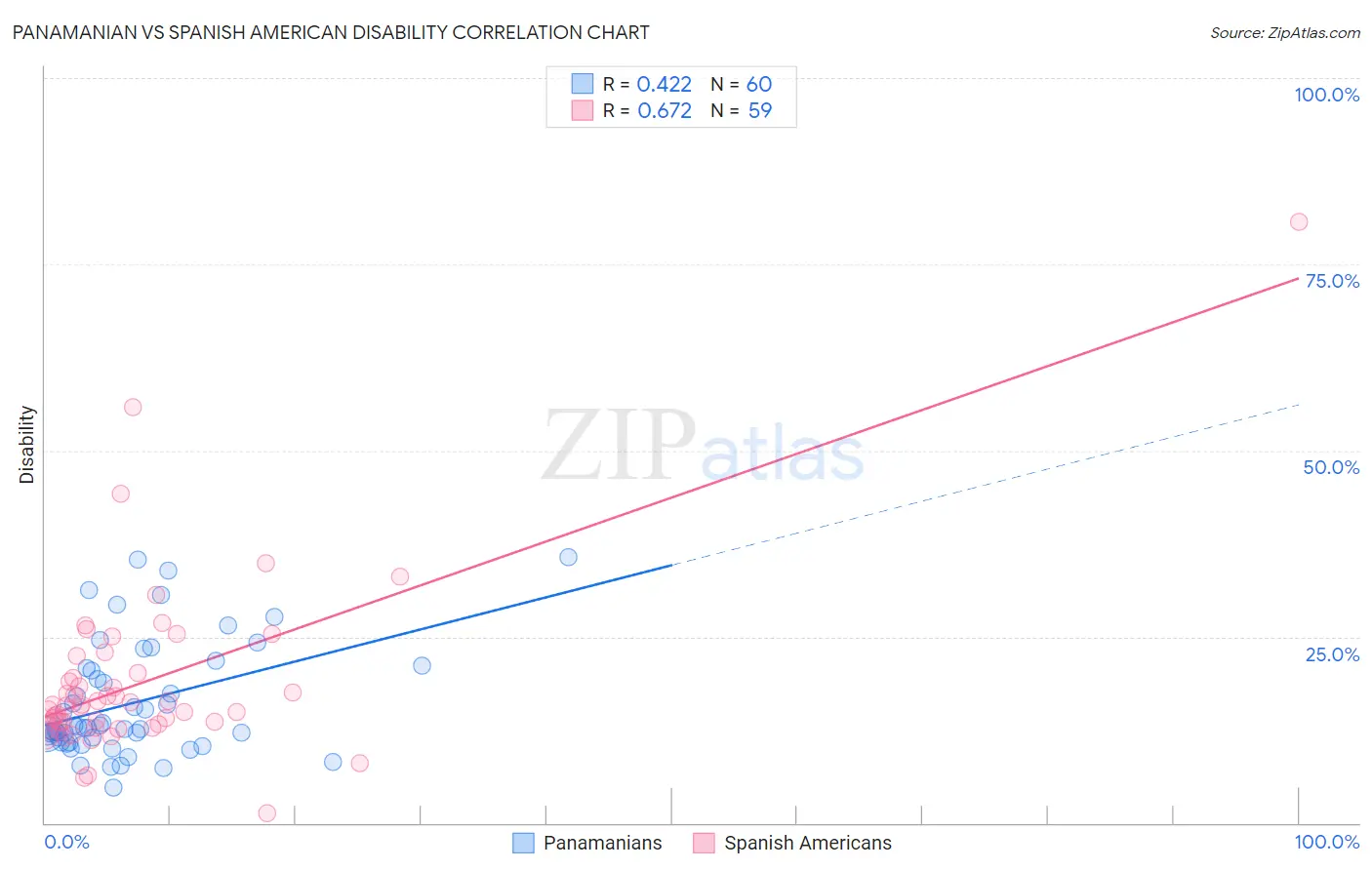 Panamanian vs Spanish American Disability