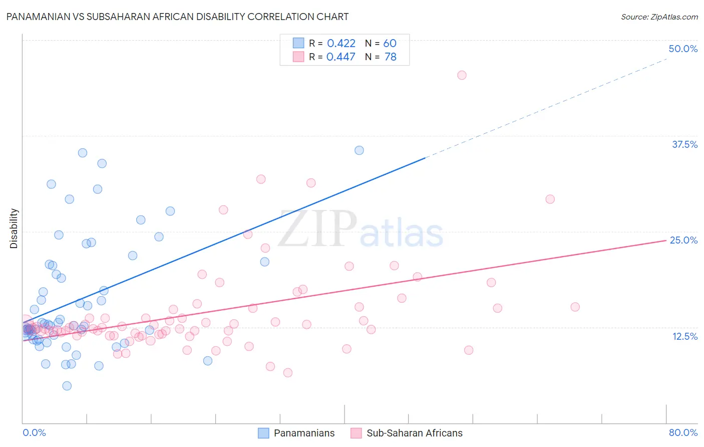 Panamanian vs Subsaharan African Disability