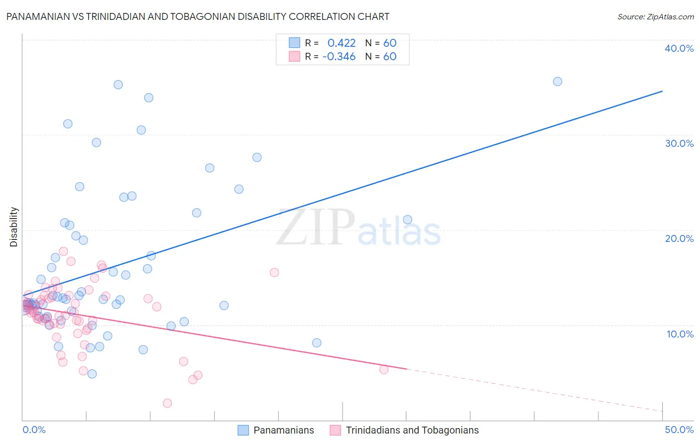 Panamanian vs Trinidadian and Tobagonian Disability