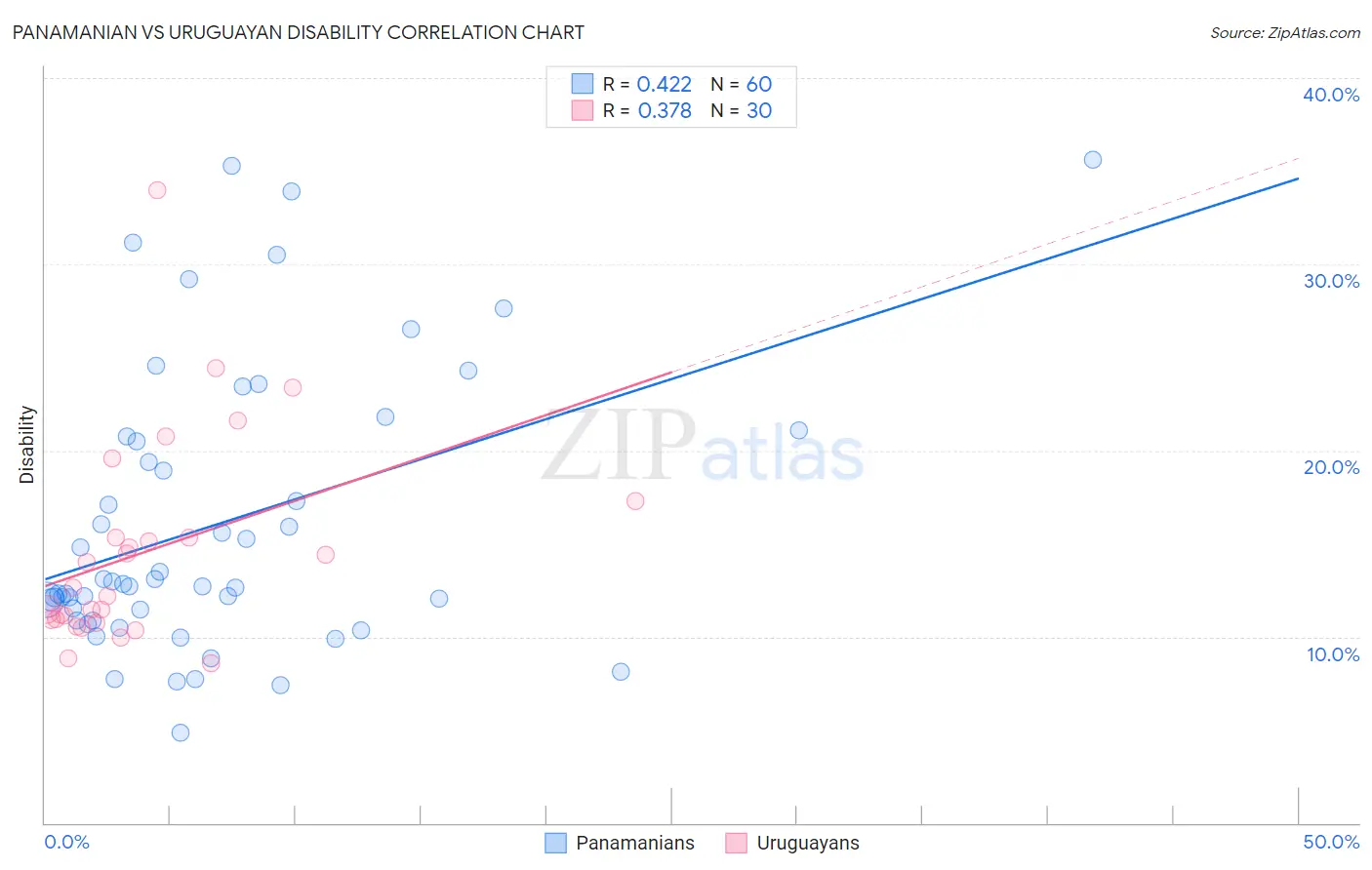 Panamanian vs Uruguayan Disability