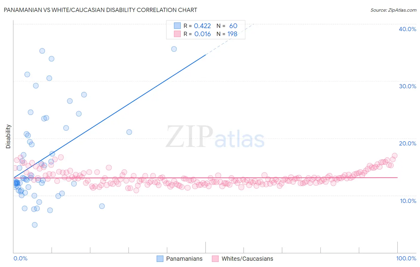 Panamanian vs White/Caucasian Disability