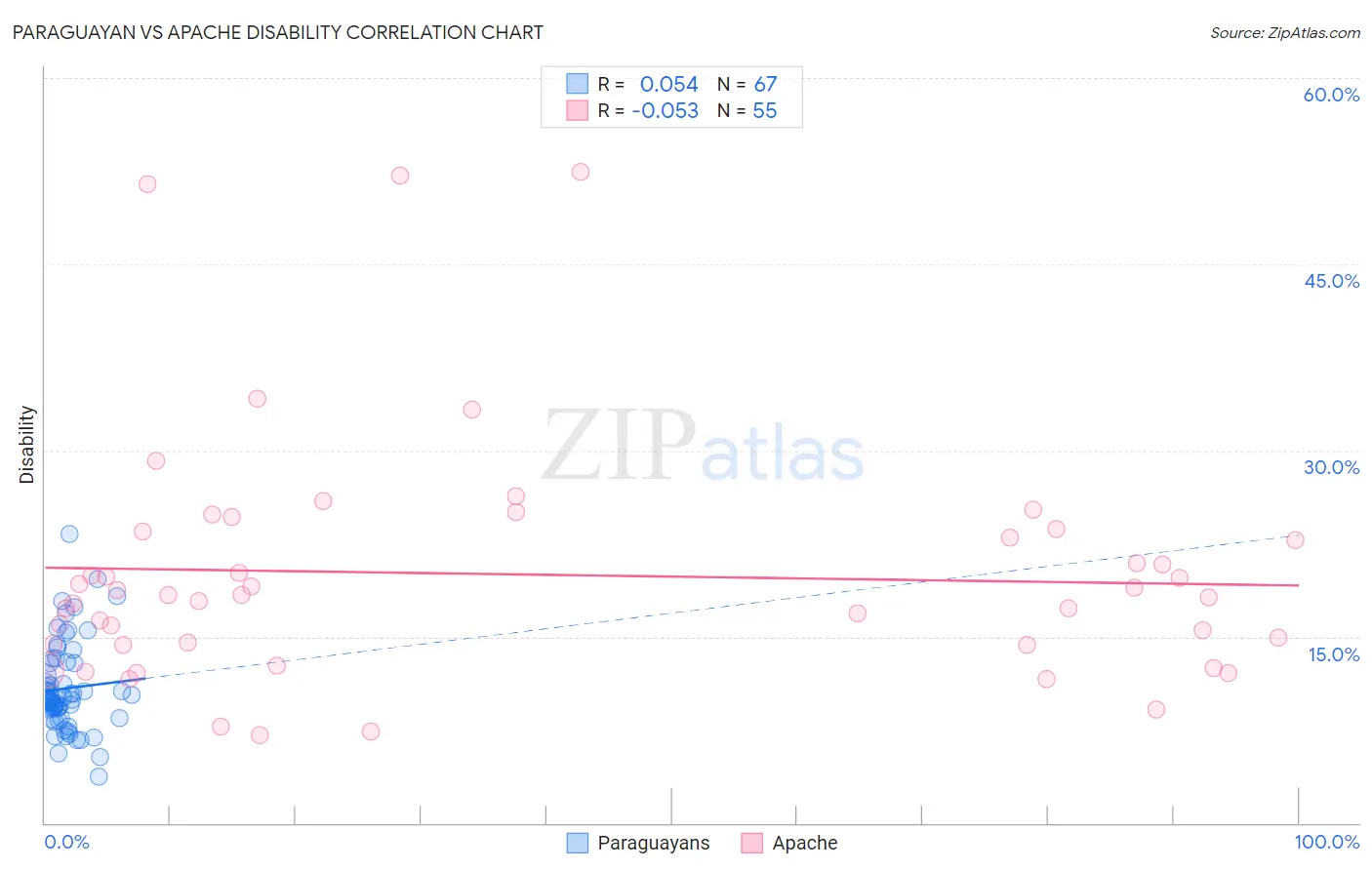 Paraguayan vs Apache Disability