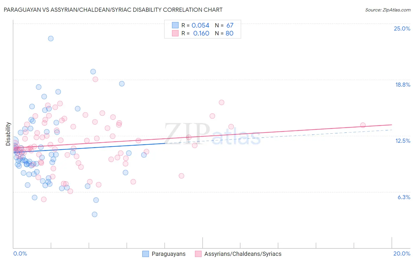 Paraguayan vs Assyrian/Chaldean/Syriac Disability