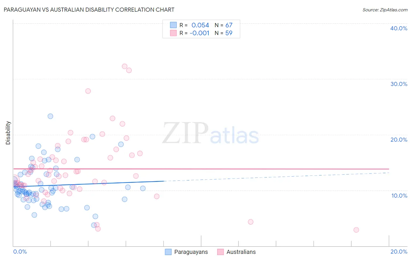 Paraguayan vs Australian Disability