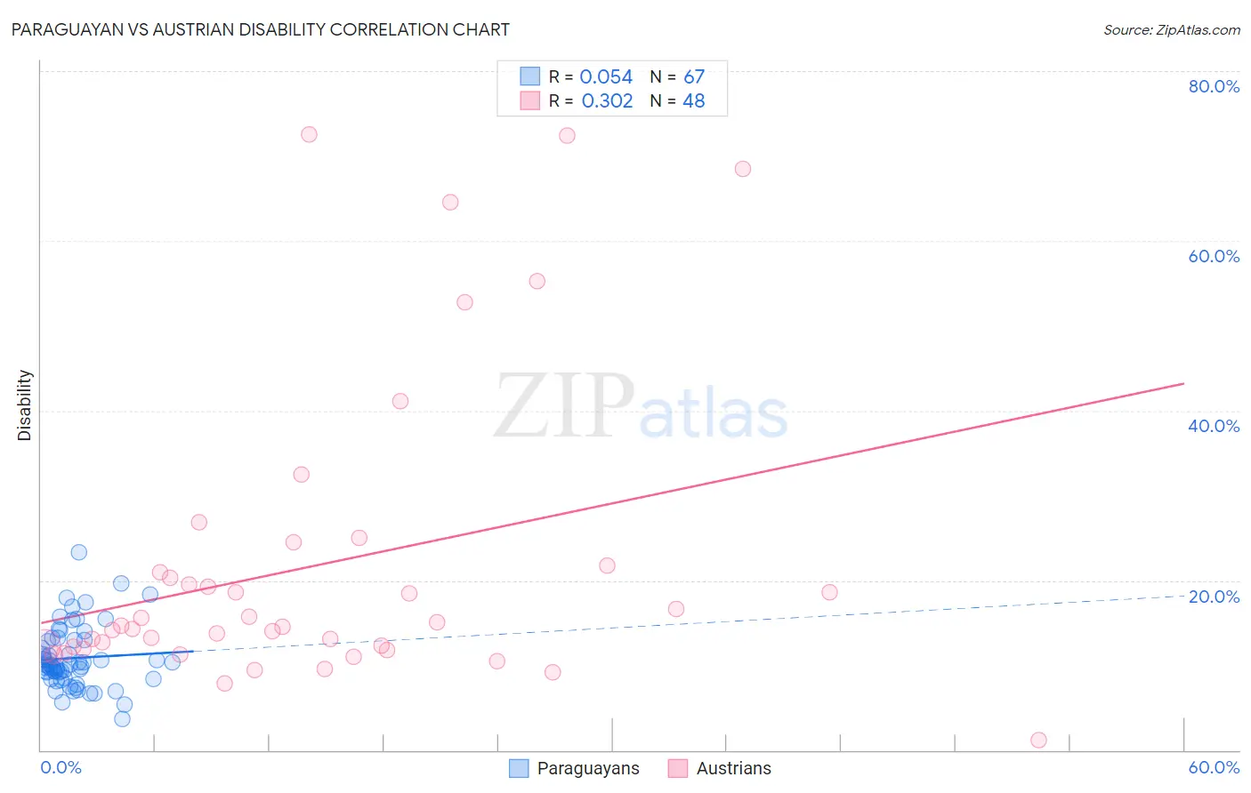 Paraguayan vs Austrian Disability