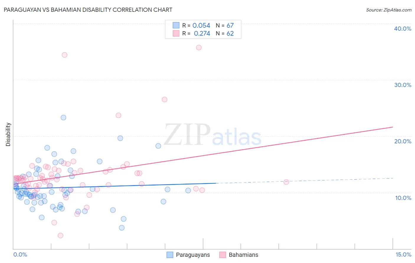 Paraguayan vs Bahamian Disability