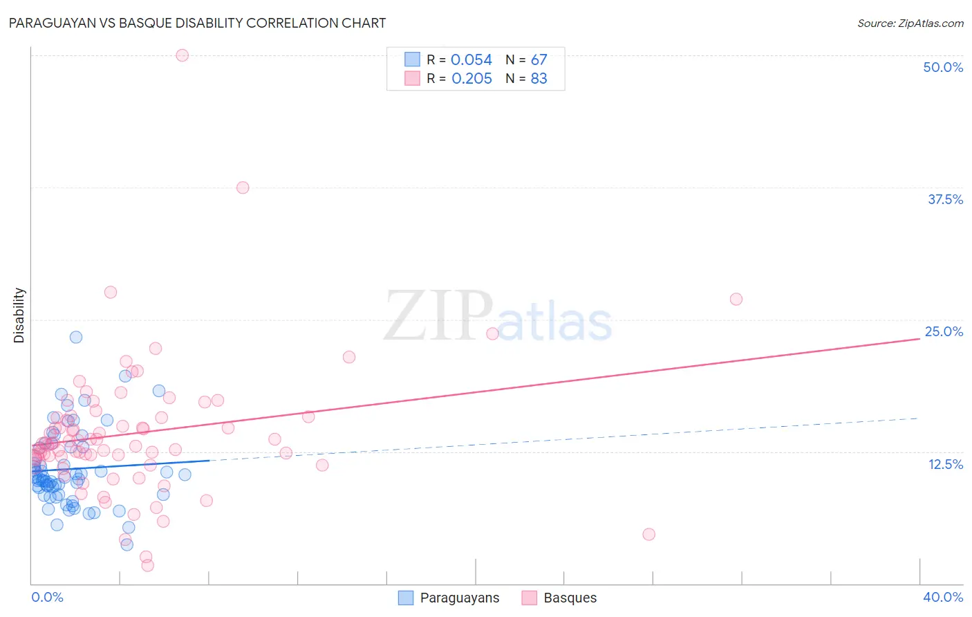 Paraguayan vs Basque Disability