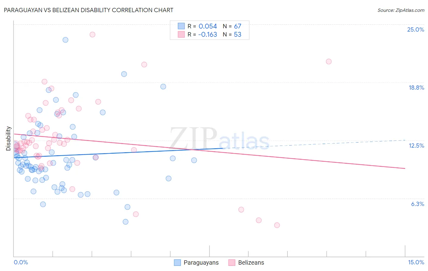 Paraguayan vs Belizean Disability