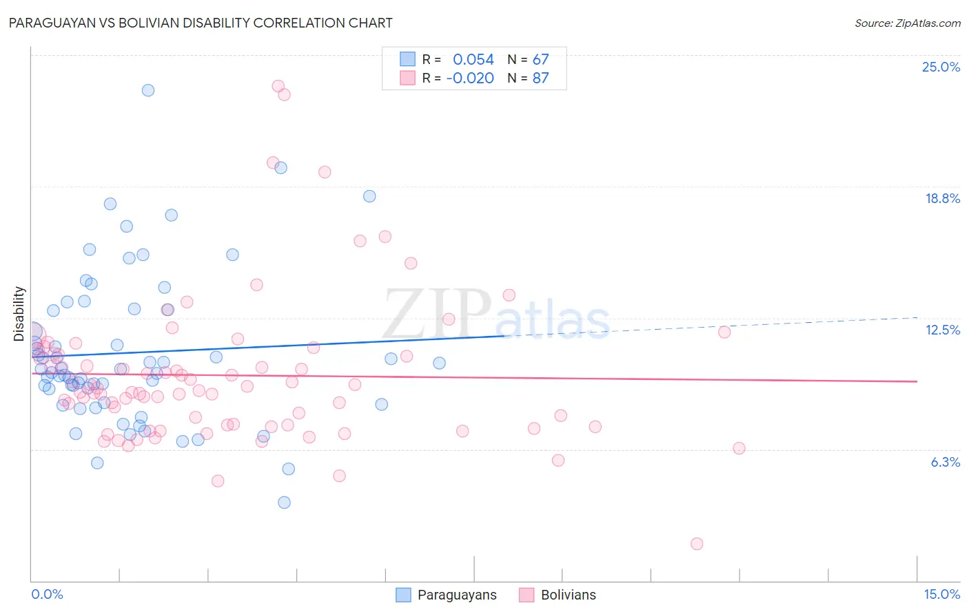 Paraguayan vs Bolivian Disability
