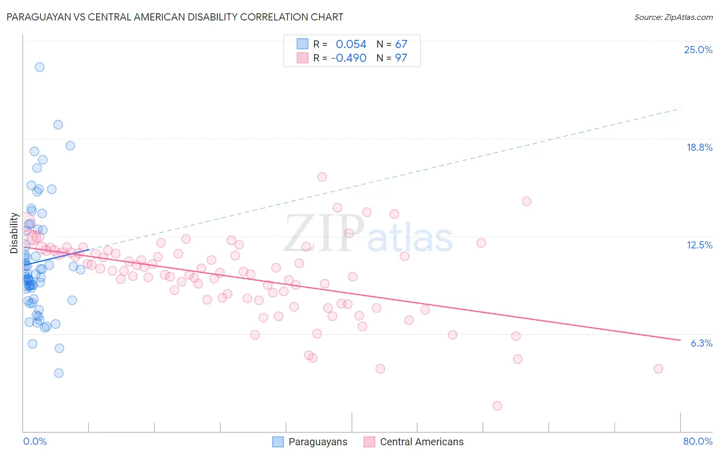 Paraguayan vs Central American Disability