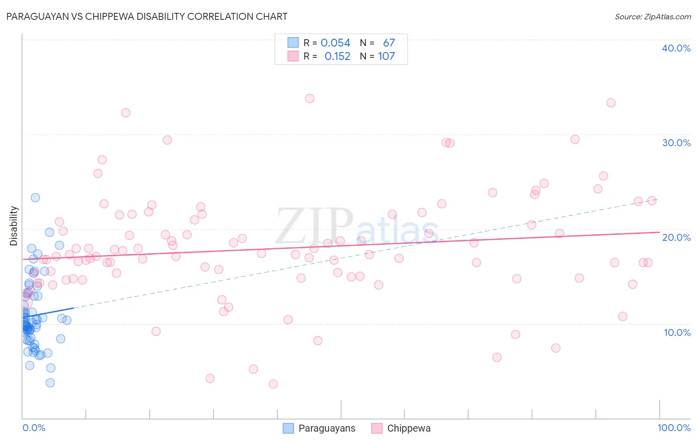 Paraguayan vs Chippewa Disability