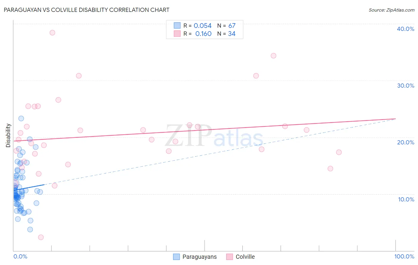 Paraguayan vs Colville Disability