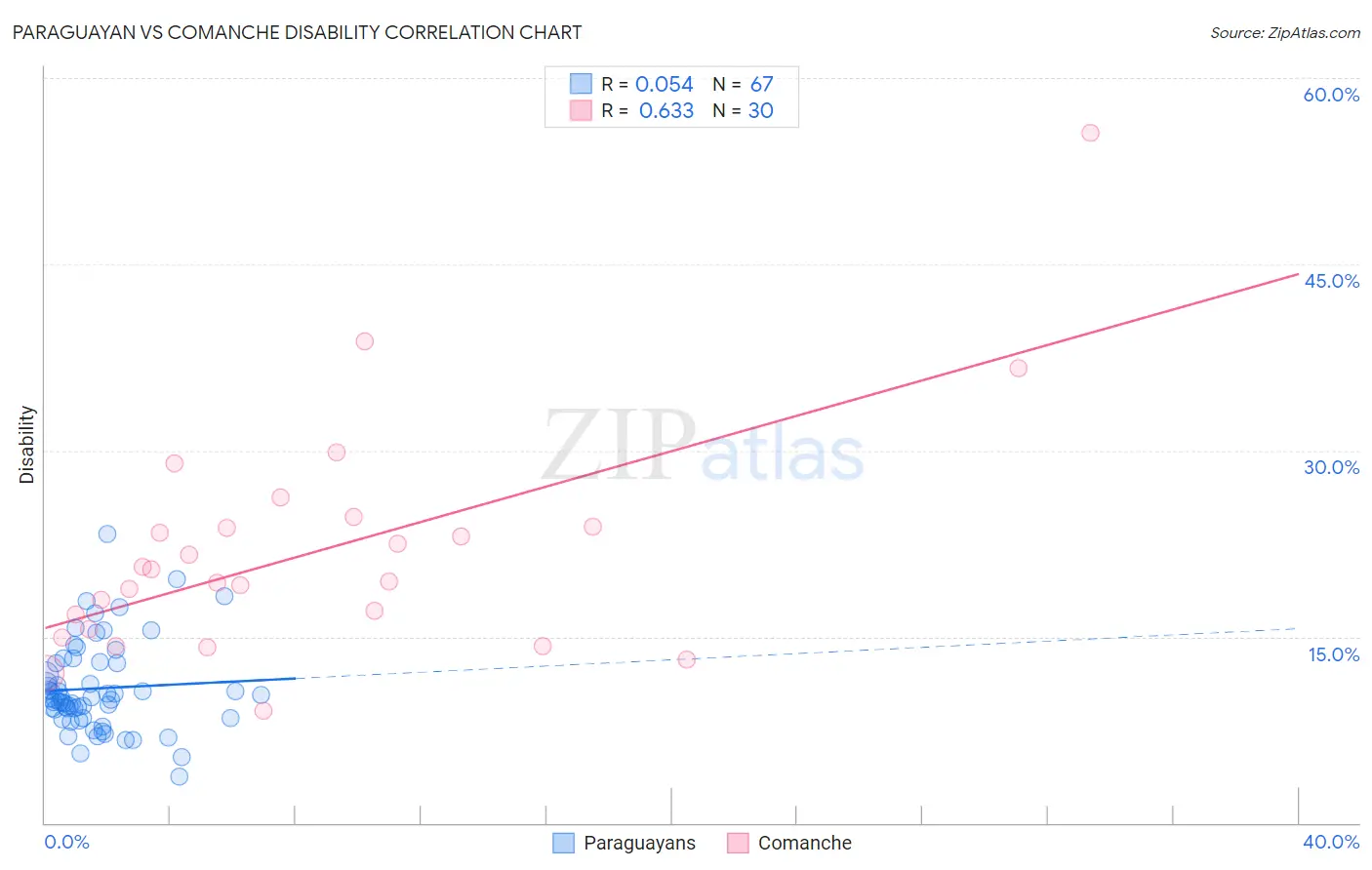 Paraguayan vs Comanche Disability